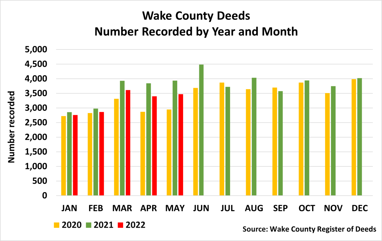 May 2022’s Median Price of Wake County Real Estate topped 462,000